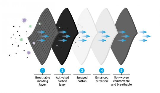 5 Layer Filtered Face Mask – Maus-Tec